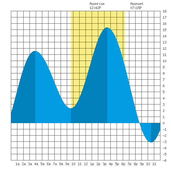 Trap Point tide chart for Saturday, November 6, 2021