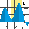 Trap Point tide chart for Saturday, November 6, 2021