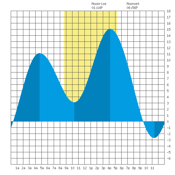 Trap Point tide chart for Sunday, November 7, 2021