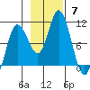 Trap Point tide chart for Sunday, November 7, 2021