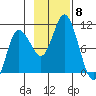 Trap Point tide chart for Monday, November 8, 2021