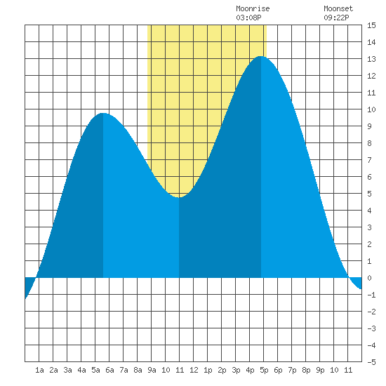 Trap Point tide chart for Tuesday, November 9, 2021