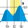 Trap Point tide chart for Tuesday, November 9, 2021