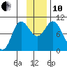 Trap Point tide chart for Friday, December 10, 2021