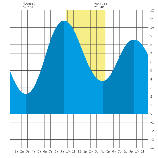 Trap Point tide chart for Sunday, December 12, 2021