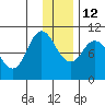 Trap Point tide chart for Sunday, December 12, 2021