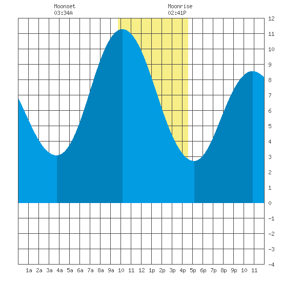 Trap Point tide chart for Monday, December 13, 2021