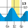 Trap Point tide chart for Monday, December 13, 2021