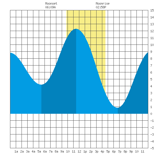 Trap Point tide chart for Wednesday, December 15, 2021