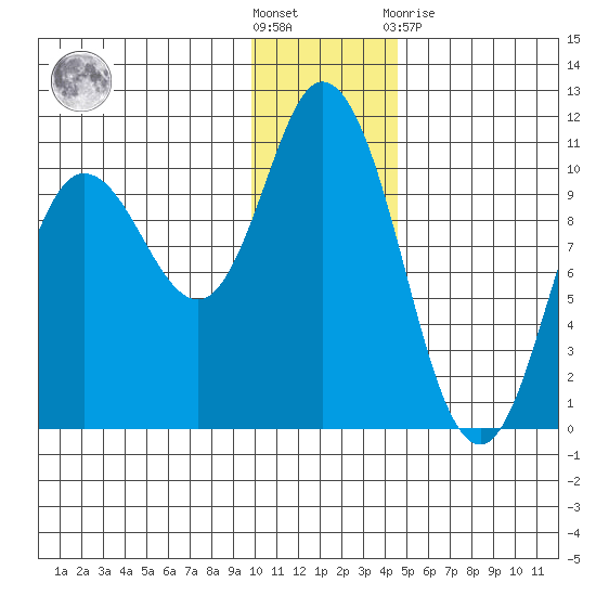 Trap Point tide chart for Saturday, December 18, 2021