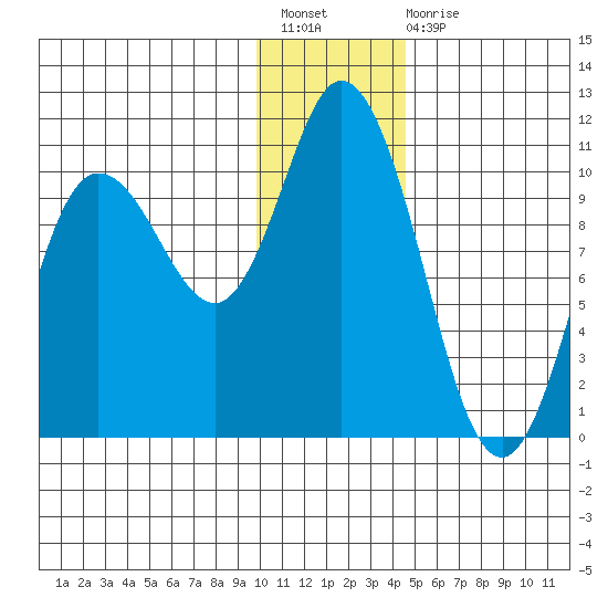 Trap Point tide chart for Sunday, December 19, 2021