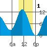 Trap Point tide chart for Wednesday, December 1, 2021