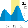 Trap Point tide chart for Tuesday, December 21, 2021