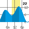 Trap Point tide chart for Wednesday, December 22, 2021