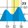 Trap Point tide chart for Thursday, December 23, 2021