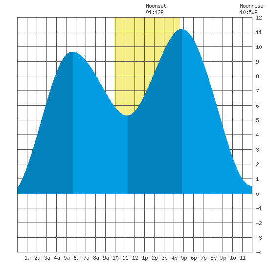 Trap Point tide chart for Friday, December 24, 2021