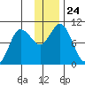 Trap Point tide chart for Friday, December 24, 2021