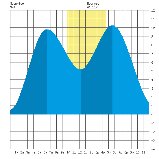 Trap Point tide chart for Saturday, December 25, 2021