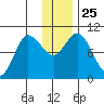 Trap Point tide chart for Saturday, December 25, 2021