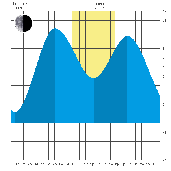 Trap Point tide chart for Sunday, December 26, 2021