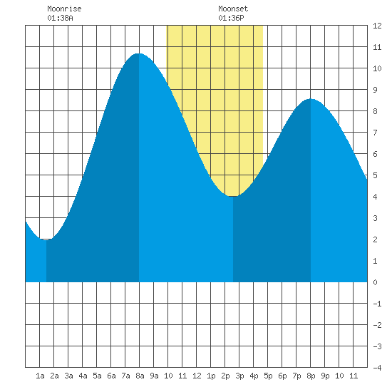 Trap Point tide chart for Monday, December 27, 2021