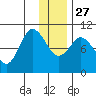 Trap Point tide chart for Monday, December 27, 2021