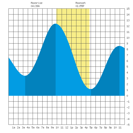 Trap Point tide chart for Wednesday, December 29, 2021