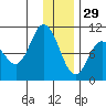 Trap Point tide chart for Wednesday, December 29, 2021