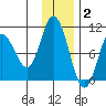 Trap Point tide chart for Thursday, December 2, 2021