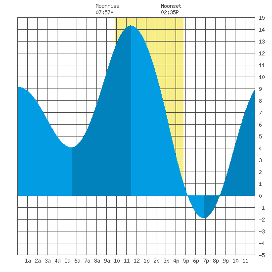 Trap Point tide chart for Friday, December 31, 2021