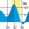 Trap Point tide chart for Friday, December 31, 2021