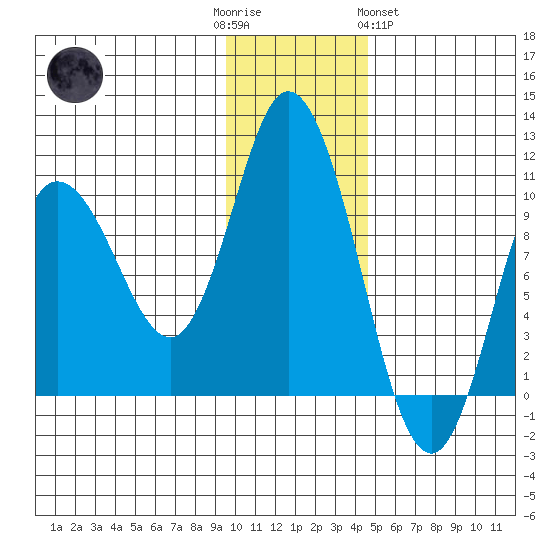 Trap Point tide chart for Friday, December 3, 2021