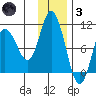 Trap Point tide chart for Friday, December 3, 2021