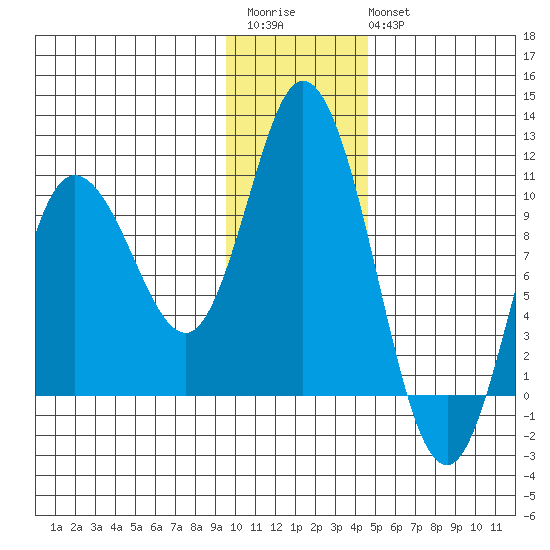 Trap Point tide chart for Saturday, December 4, 2021
