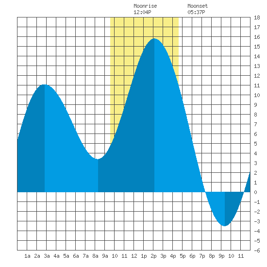 Trap Point tide chart for Sunday, December 5, 2021