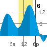 Trap Point tide chart for Monday, December 6, 2021
