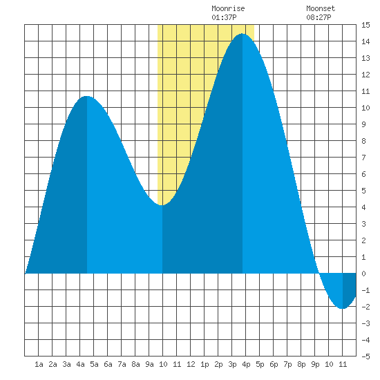 Trap Point tide chart for Tuesday, December 7, 2021
