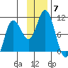 Trap Point tide chart for Tuesday, December 7, 2021