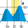 Trap Point tide chart for Wednesday, December 8, 2021