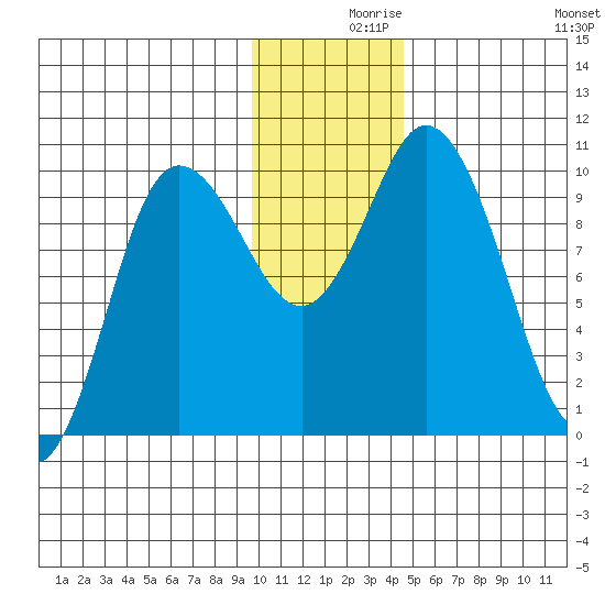 Trap Point tide chart for Thursday, December 9, 2021