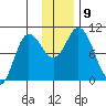 Trap Point tide chart for Thursday, December 9, 2021