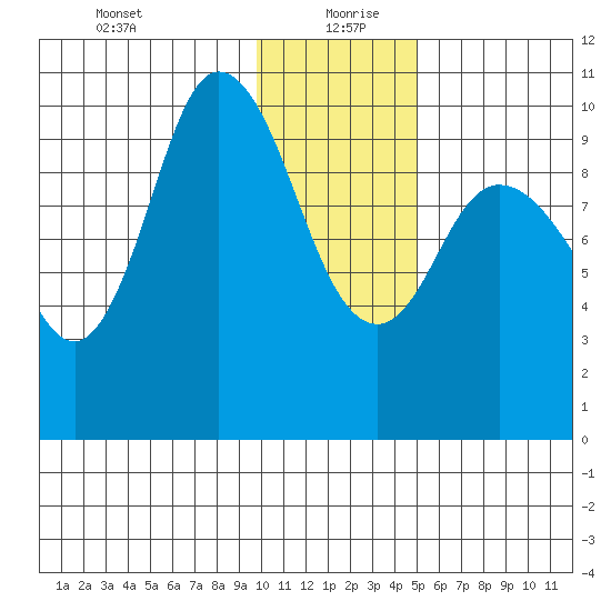 Trap Point tide chart for Monday, January 10, 2022