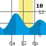Trap Point tide chart for Monday, January 10, 2022
