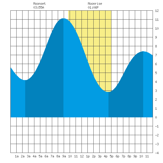 Trap Point tide chart for Tuesday, January 11, 2022