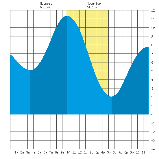 Trap Point tide chart for Wednesday, January 12, 2022