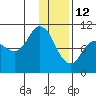 Trap Point tide chart for Wednesday, January 12, 2022