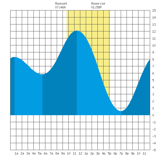 Trap Point tide chart for Friday, January 14, 2022
