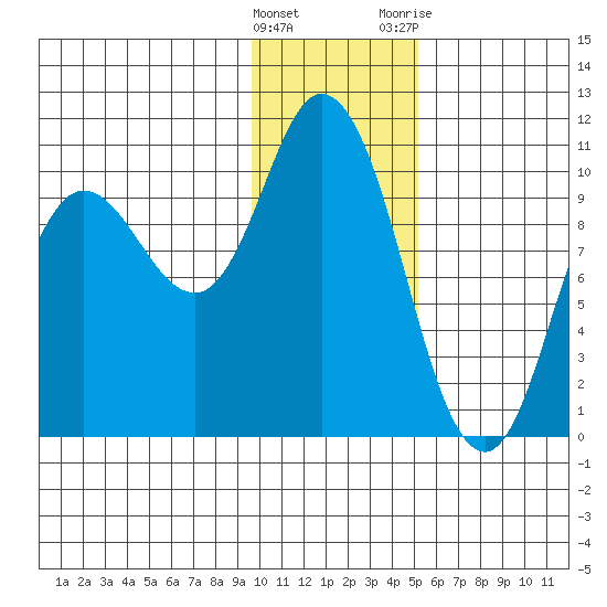 Trap Point tide chart for Sunday, January 16, 2022