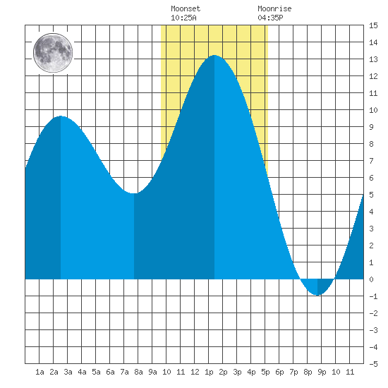 Trap Point tide chart for Monday, January 17, 2022