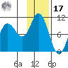 Trap Point tide chart for Monday, January 17, 2022